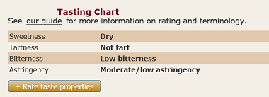 Display of taste properties for a cider